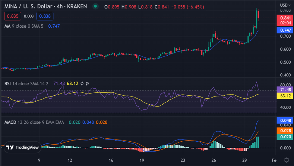 MINA/USD 4-hour chart: TradingView