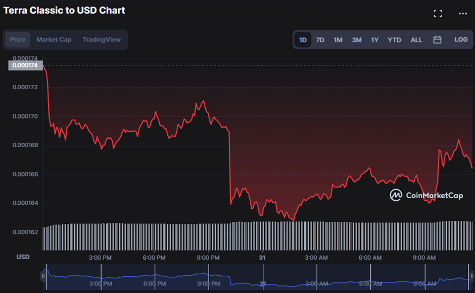 LUNC/USD 24-hour price chart (source: CoinMarketCap)
