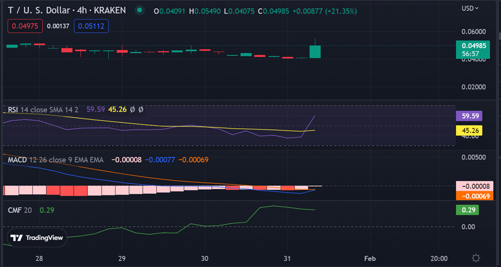 T-USD 4-hour chart: TradingView