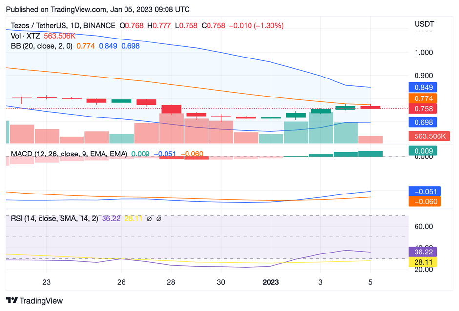 XTZ/USDT 1-Day Trading Chart