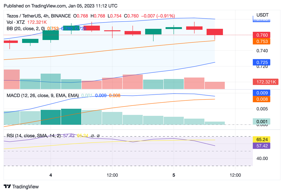 XTZ/USDT 4-Hour Trading Chart (Source: Tradingview)
