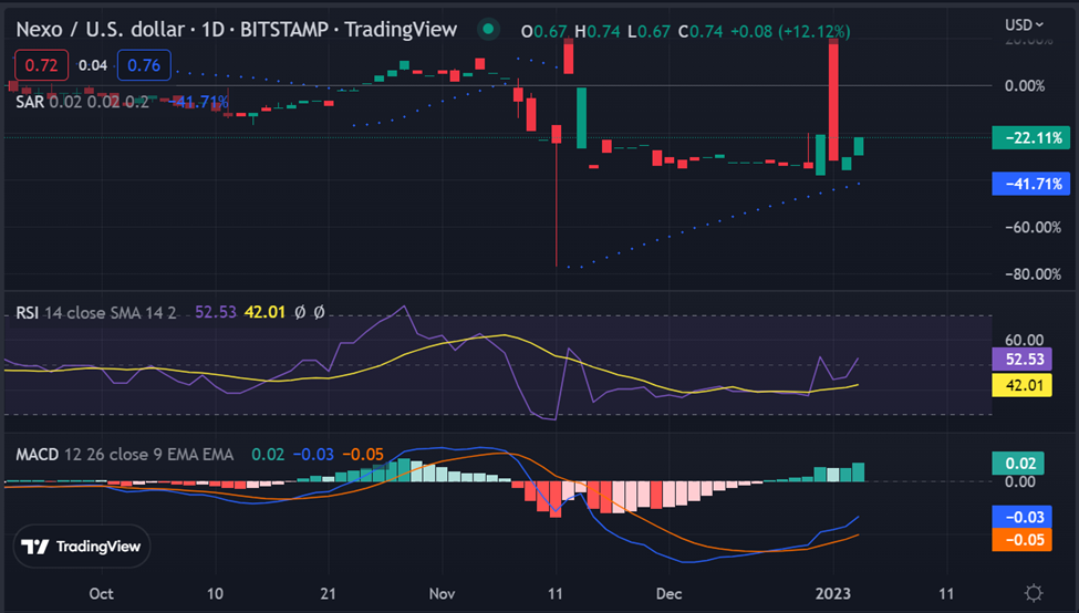 NEXO/USD 1-day Trading Chart: TradingView