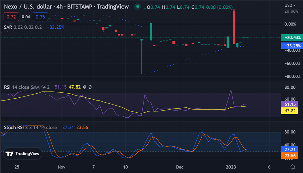 NEXO/USD 4-hour Trading Chart:TradingView