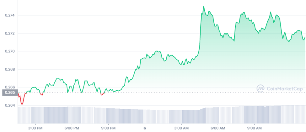 ADA/USDT 7-day Trading Chart (Source: CoinMarketCap)