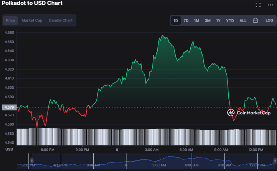 DOT/USD 24-hour price chart (source: CoinMarketCap)
