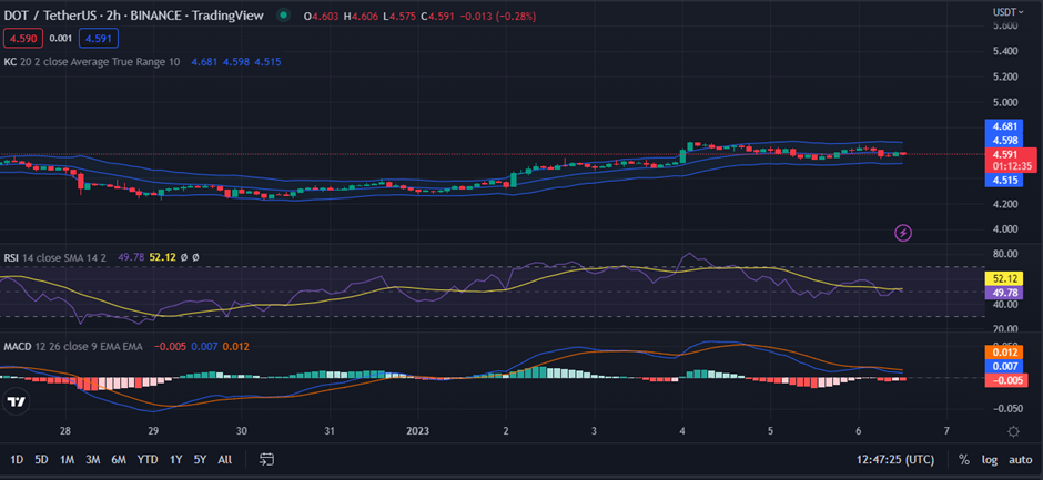 DOT/USD 2-hour price chart (source: TradingView)