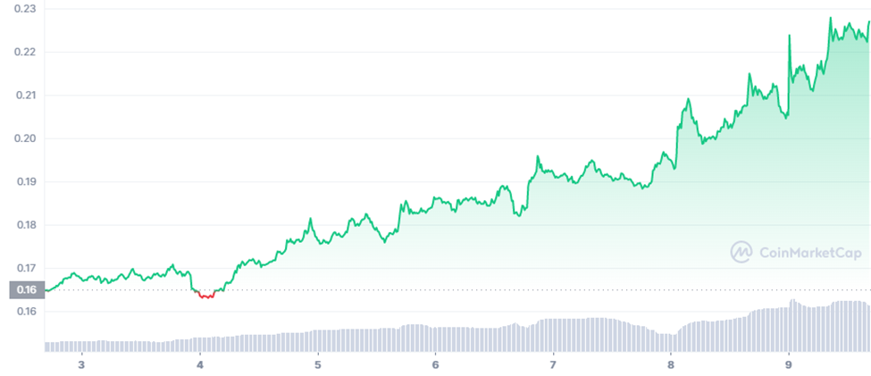  OCEAN/USDT 7-day Trading Chart (Source: CoinMarketCap)
