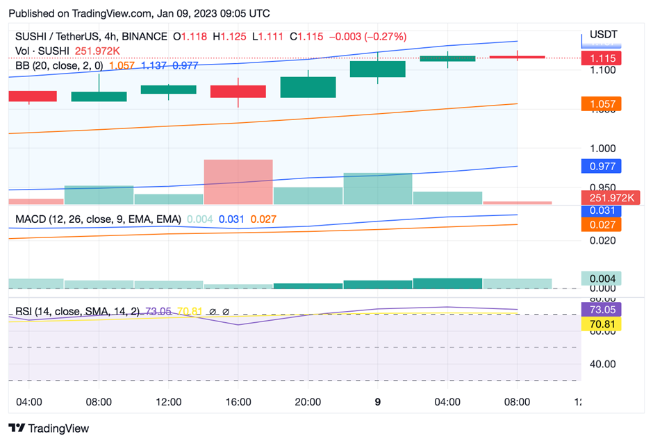 SUSHI/USDT 4-Stonn Trading Chart (Source: Tradingview)