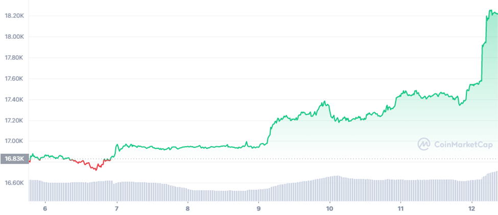 BTC/USDT 7-day Trading Chart (Source: CoinMarketCap)