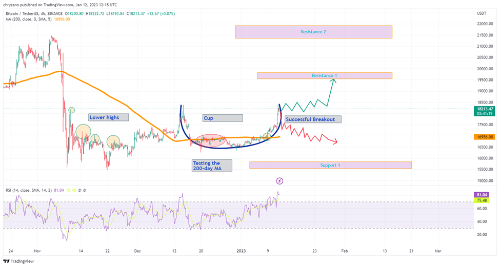 BTC/USDT 1h Trading Chart (Source: TradingView )