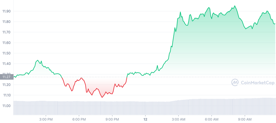ATOM/USDT 1-Day Trading Chart (Source: Coinmarketcap)