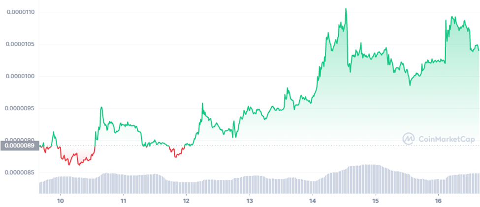 SHIB/USDT 7-day Trading Chart (Source: CoinMarketCap)