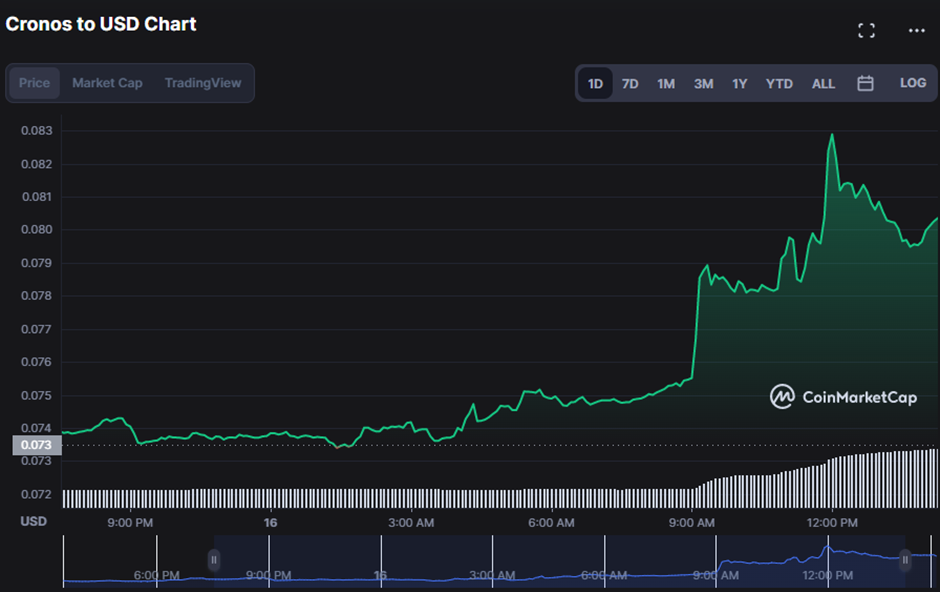 CRO/USD 24-hour price chart (source: CoinMarketCap)