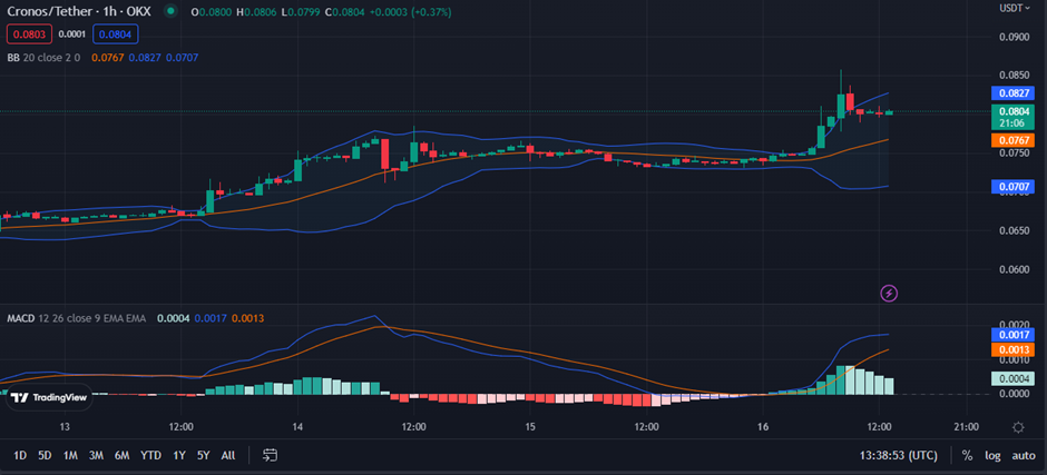 CRO/USD 1-hour price chart (source: TradingView)