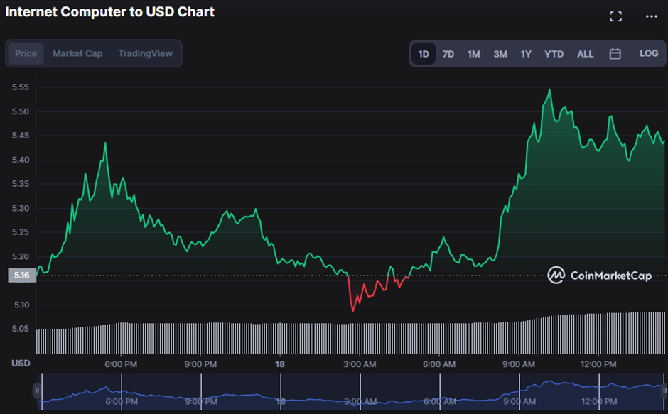 Grafico dei prezzi ICP/USD nelle 24 ore (fonte: CoinMarketCap)