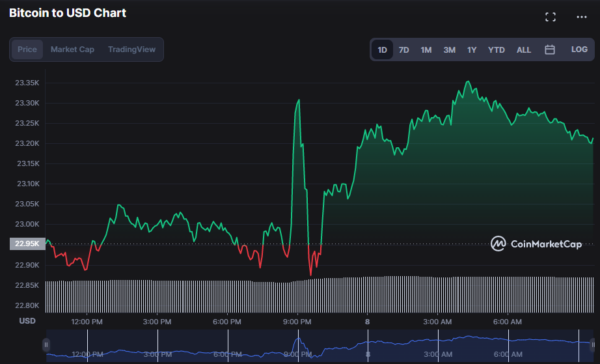 BTC Gains 160% After 2019 Golden Cross, Will History Repeat Itself ...