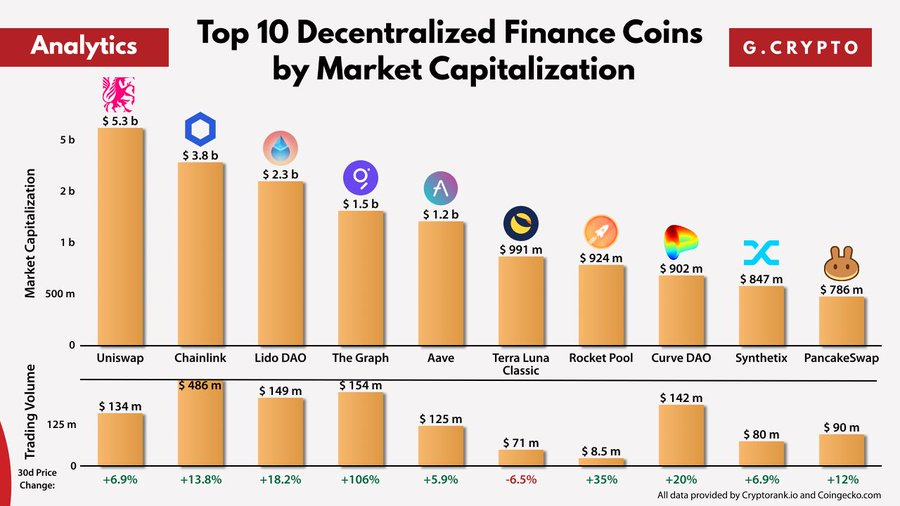Crypto Analyst поделился списком 10 лучших монет DeFi по рыночной капитализации