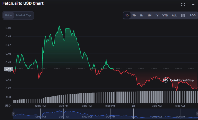 FET Market Displays Death Cross; Can Bullish Supremacy Resume? - Coin ...