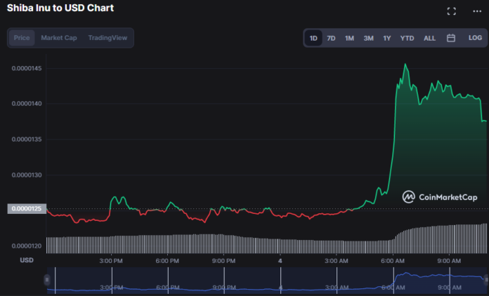 SHIB Price Analysis: Bears Are Driven Back by a 12+% Price Surge in ...