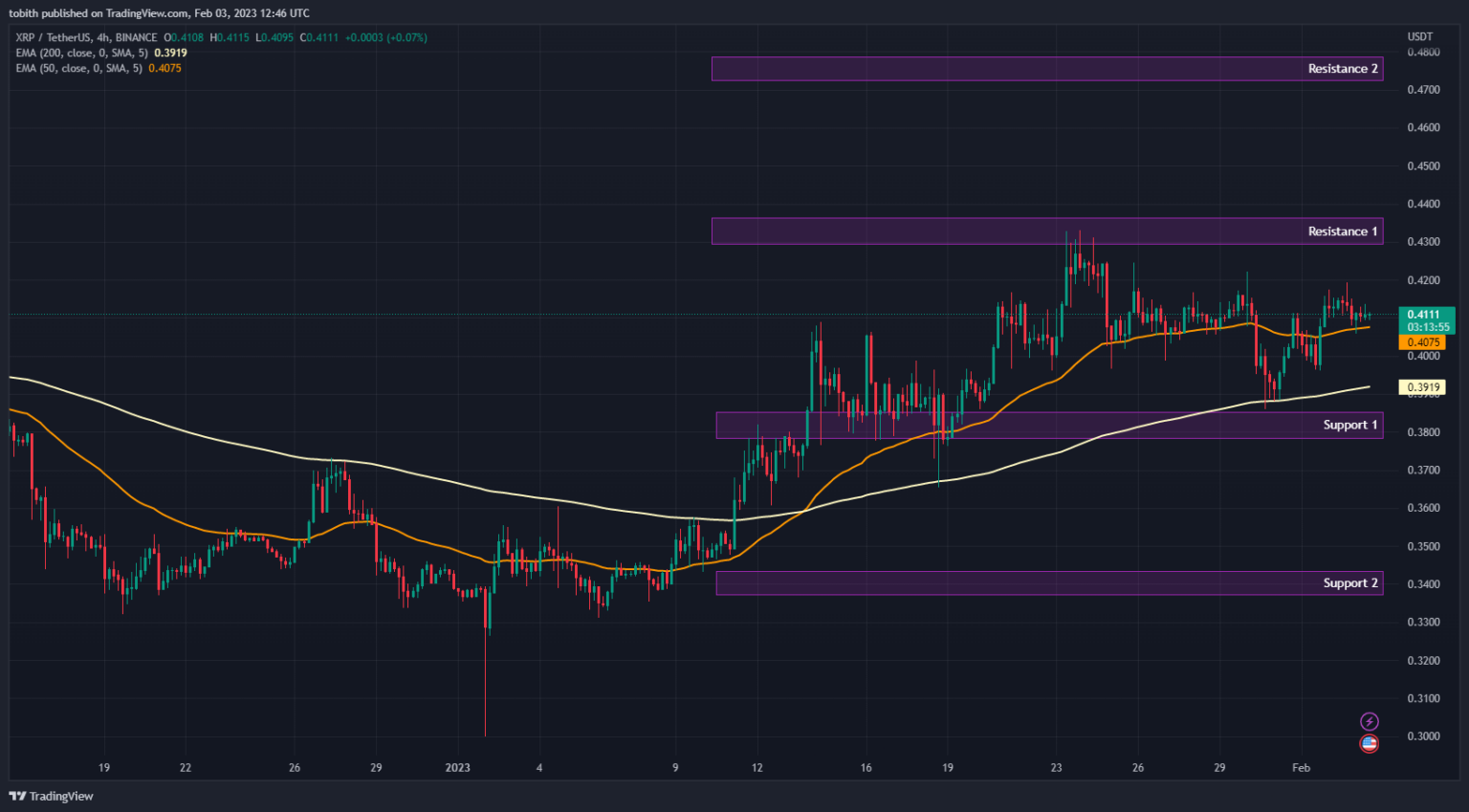 Indicators Show Unpredictable Nature as XRP Rides With Bulls Coin Edition