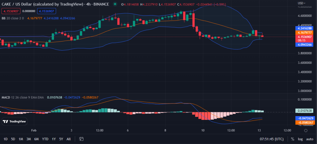 Bullish Power Fades in CAKE, Indicators Predict Price Drop - Coin Edition