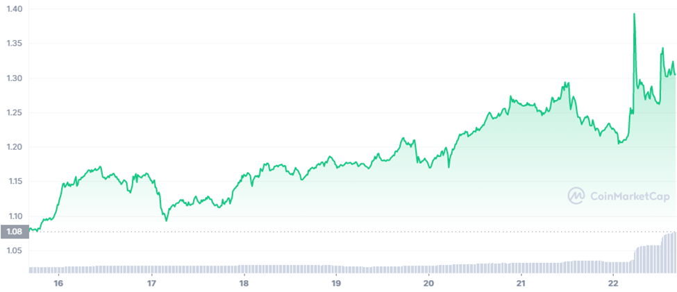 XTZ/USDT 7-day Trading Chart (Source: CoinMarketCap)