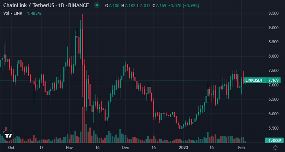 Chainlink / Tether US 1D (Source: TradingView)