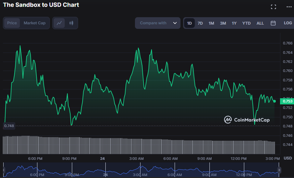 SAND-USD 24-hour price chart