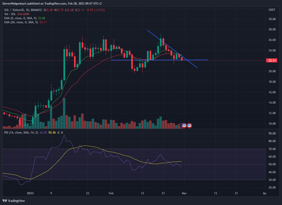 Daily chart for SOL-USDT