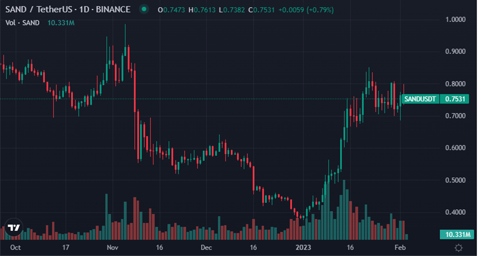 SAND / Tether US 1D (Source: TradingView)