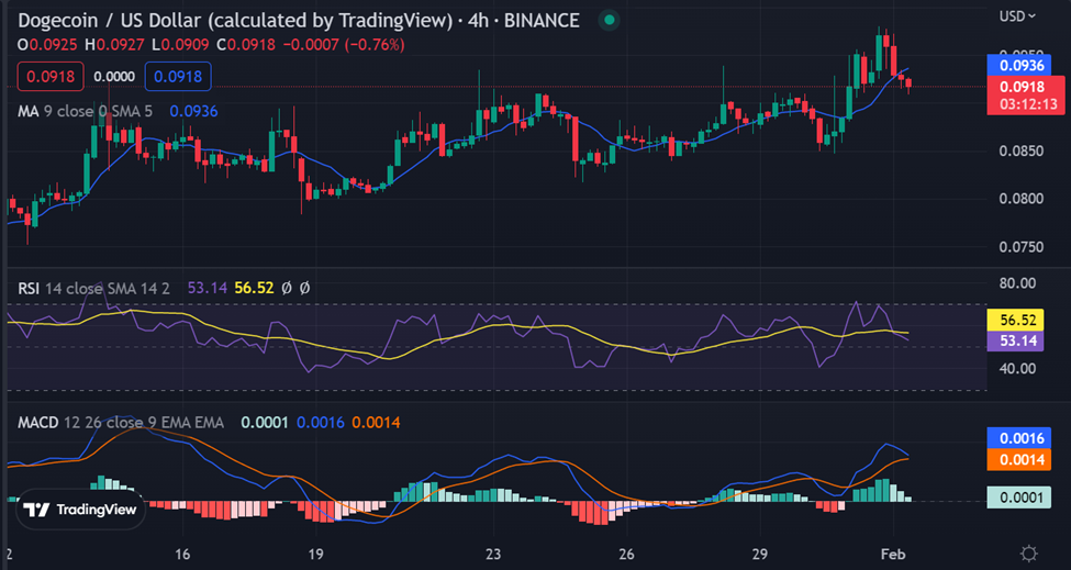 DOGE/USD 4-hour chart, source: TradingView