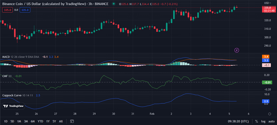 BNB/USD 3-hour price chart (source: TradingView)