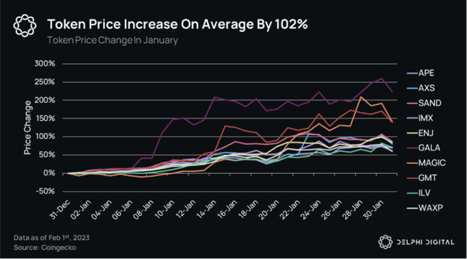 Gaming Token Price Changes January 2023, Source: Delphi Digital