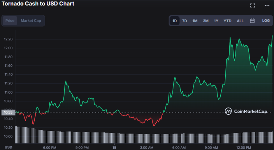 TORN-USD 24-hour price chart