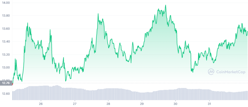 ATOM/USDT 7-day Trading Chart (Source: CoinMarketCap)