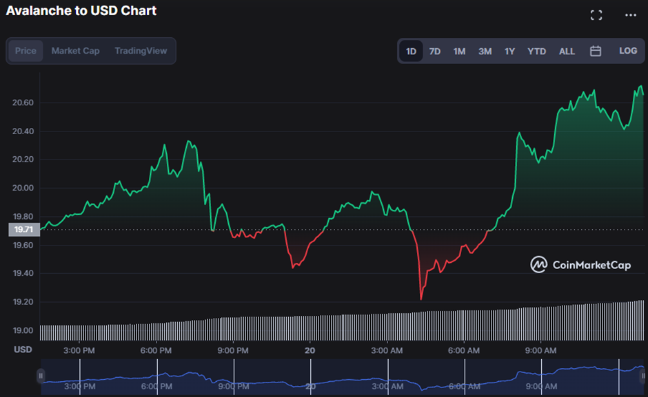 AVAX-USD 24-hour price chart