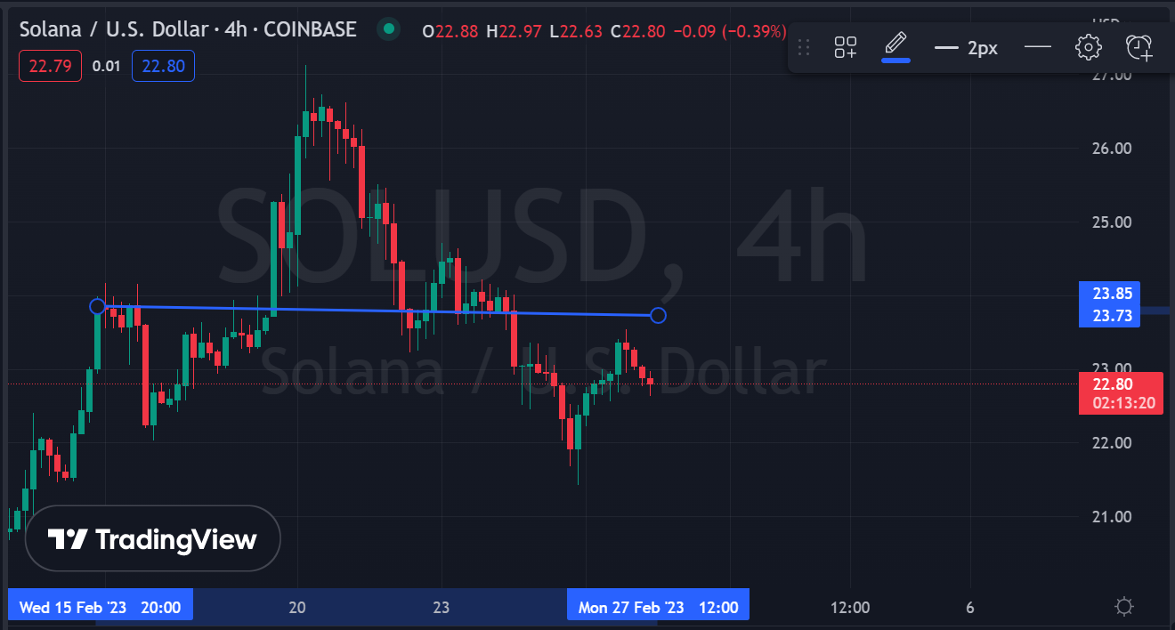 SOL Forms Head and Shoulders Pattern, With Neckline at $22.0 - Coin Edition