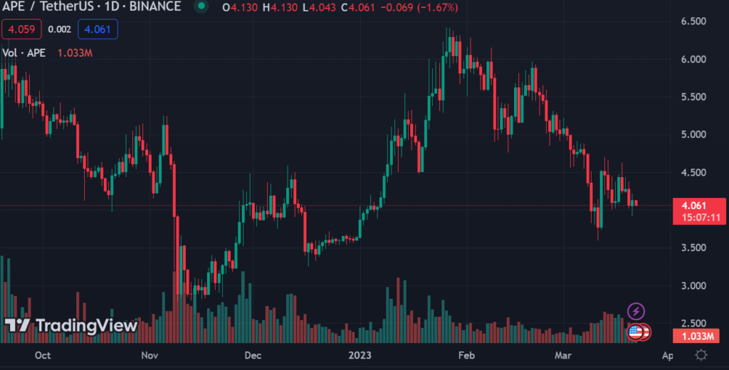 APE Emerges as One of Most Used Smart Contracts Among Top ETH Whales