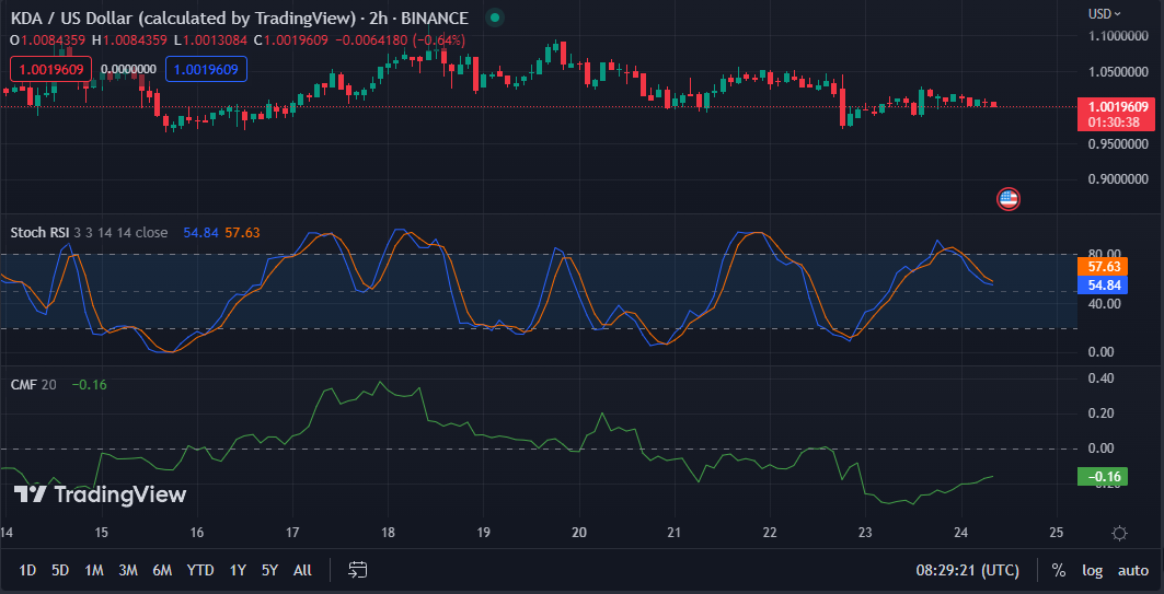 Bears Take Control as KDA Market Reverses; Bulls Struggle to Keep Up Coin Edition
