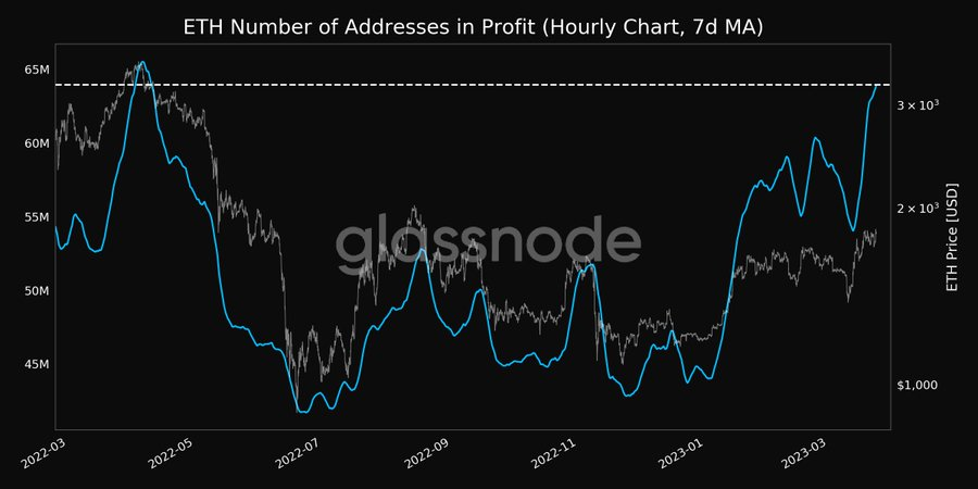 Ethereum (ETH) number of addresses in profit. 