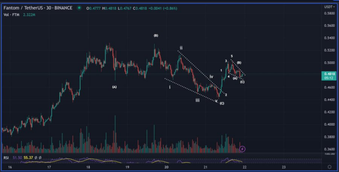 Ftam Rising FTM Price Rises up by More Than 5% Over the Past 24 Hours - Coin Edition
