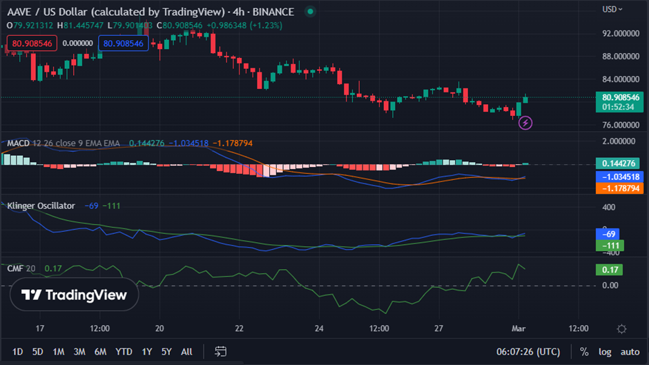 AAVE/USD chart by TradingView