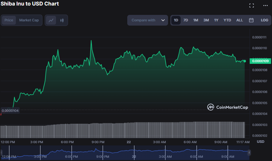 SHIB/USD 24-hour price chart
