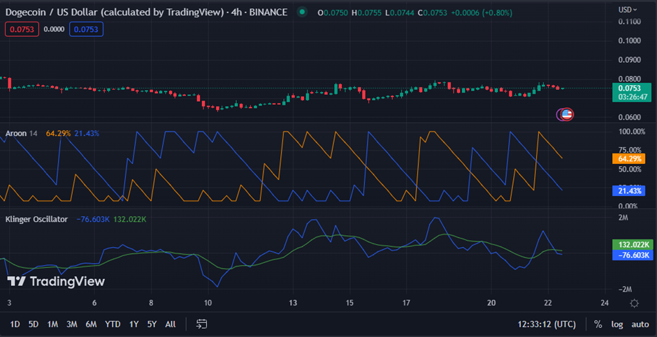 DOGE/USD-Chart