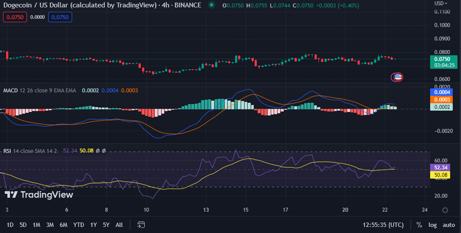 DOGE/USD-Chart (Quelle: TradingView)