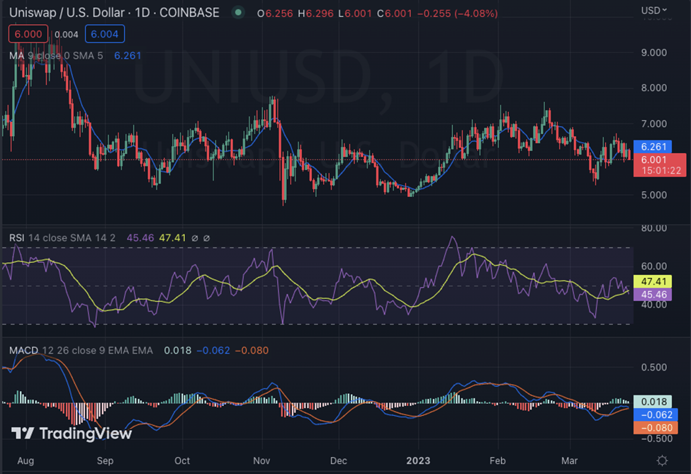 UNI/USD 1-Day Chart