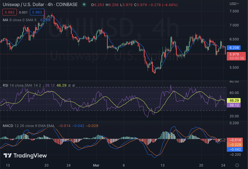 UNI/USD 4-hour chart