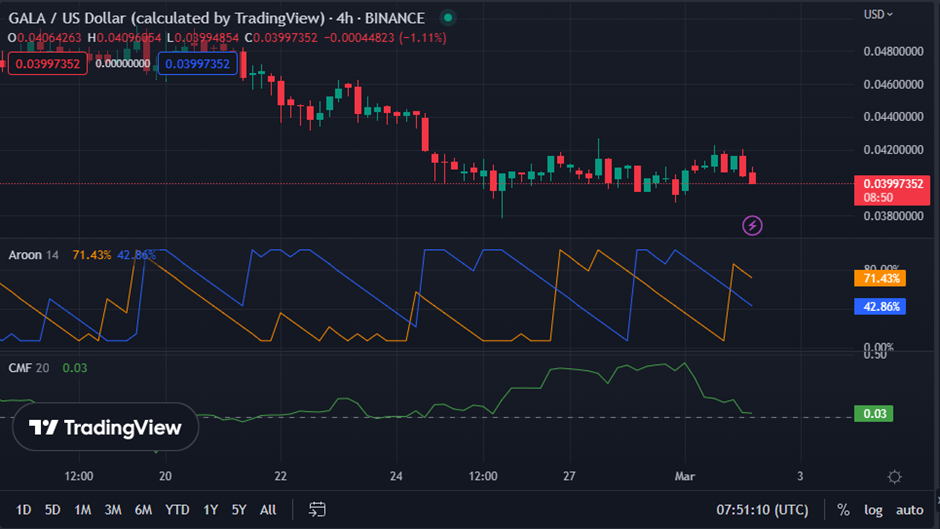 GALA/USD chart TradingView