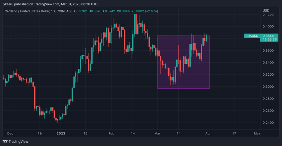 ADA/USD Daily Chart on TradingView