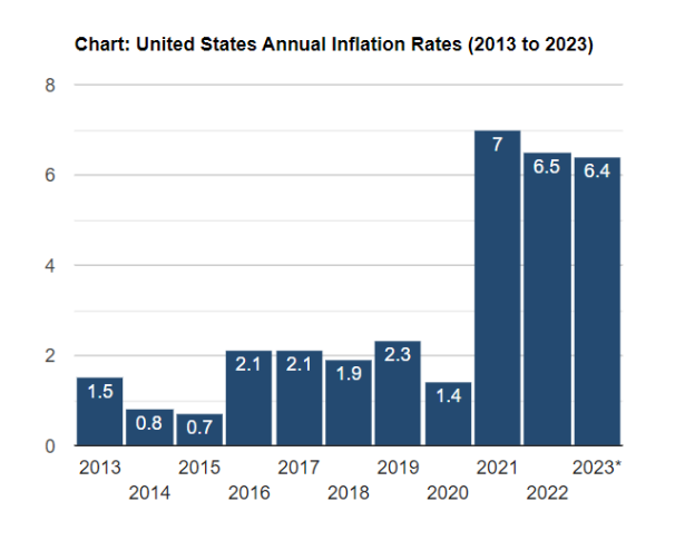 US Dollar Inflation Rate